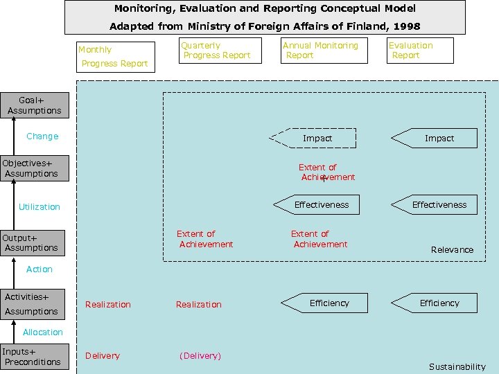 Monitoring, Evaluation and Reporting Conceptual Model Adapted from Ministry of Foreign Affairs of Finland,