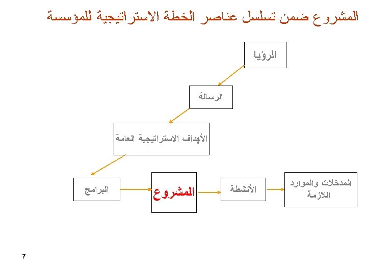  ﺍﻟﻤﺸﺮﻭﻉ ﺿﻤﻦ ﺗﺴﻠﺴﻞ ﻋﻨﺎﺻﺮ ﺍﻟﺨﻄﺔ ﺍﻻﺳﺘﺮﺍﺗﻴﺠﻴﺔ ﻟﻠﻤﺆﺴﺴﺔ ﺍﻟﺮﺅﻴﺎ ﺍﻟﺮﺳﺎﻟﺔ ﺍﻷﻬﺪﺍﻑ ﺍﻻﺳﺘﺮﺍﺗﻴﺠﻴﺔ ﺍﻟﻌﺎﻣﺔ ﺍﻟﻤﺪﺧﻼﺕ