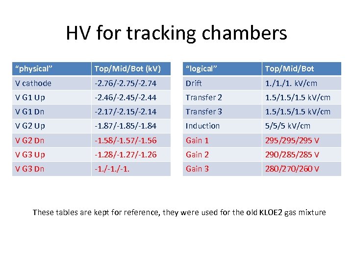 HV for tracking chambers “physical” Top/Mid/Bot (k. V) “logical” Top/Mid/Bot V cathode -2. 76/-2.