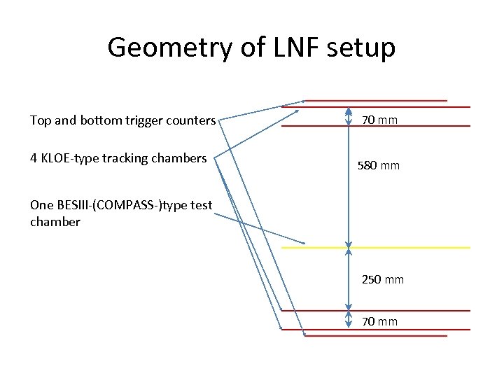 Geometry of LNF setup Top and bottom trigger counters 4 KLOE-type tracking chambers 70