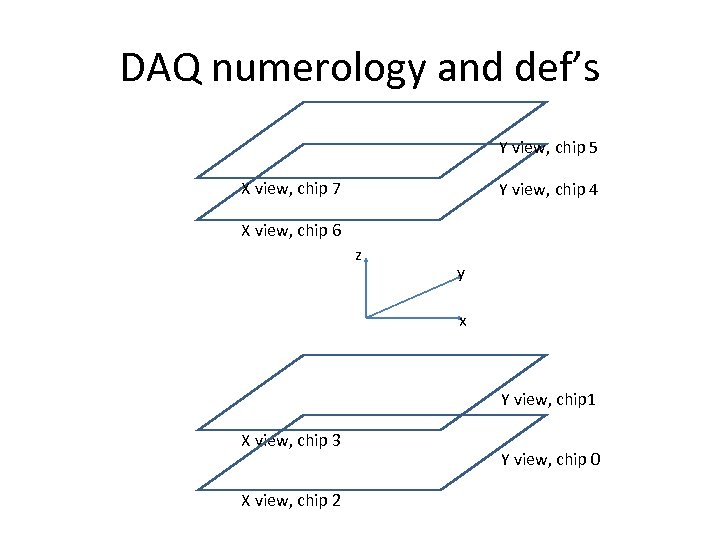 DAQ numerology and def’s Y view, chip 5 X view, chip 7 Y view,