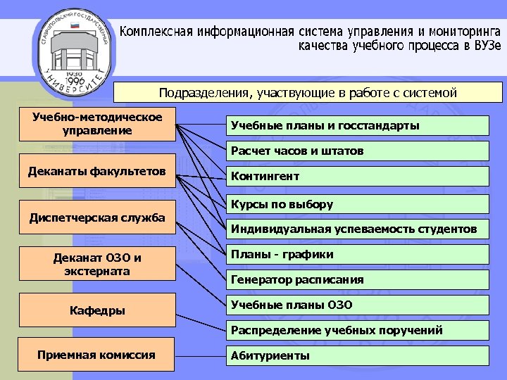 Подразделения, участвующие в работе с системой Учебно-методическое управление Учебные планы и госстандарты Расчет часов