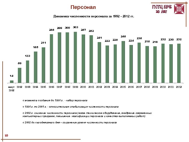 ГНТЦ ЯРБ Персонал 20 ЛЕТ Динамика численности персонала за 1992 - 2012 гг. 288