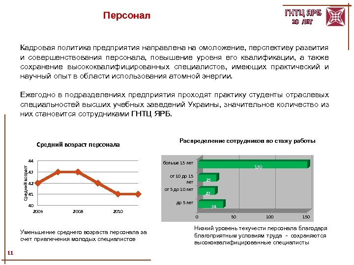 ГНТЦ ЯРБ Персонал 20 ЛЕТ Кадровая политика предприятия направлена на омоложение, перспективу развития и