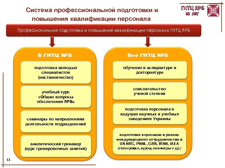  Система профессиональной подготовки и повышения квалификации персонала ГНТЦ ЯРБ 20 ЛЕТ Профессиональная подготовка