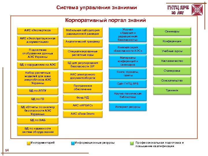 Система управления знаниями ГНТЦ ЯРБ 20 ЛЕТ Корпоративный портал знаний АИС «Экспертиза» АИС «Эксплуатационная