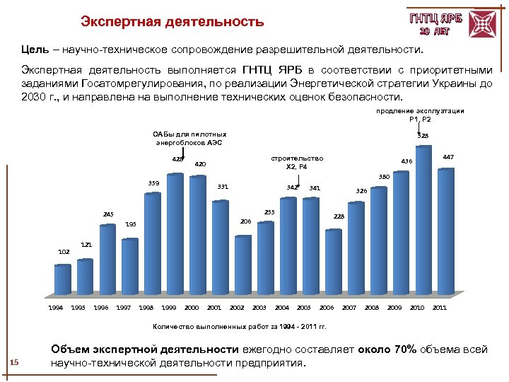 ГНТЦ ЯРБ Экспертная деятельность 20 ЛЕТ Цель – научно-техническое сопровождение разрешительной деятельности. Экспертная деятельность