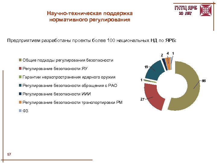 ГНТЦ ЯРБ Научно-техническая поддержка нормативного регулирования 20 ЛЕТ Предприятием разработаны проекты более 100 национальных