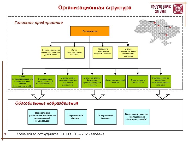 Организационная структура Головное предприятие Обособленные подразделения 7 Количество сотрудников ГНТЦ ЯРБ – 232 человека