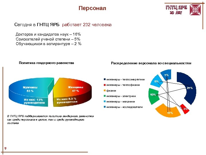 ГНТЦ ЯРБ Персонал 20 ЛЕТ Сегодня в ГНТЦ ЯРБ работает 232 человека Докторов и