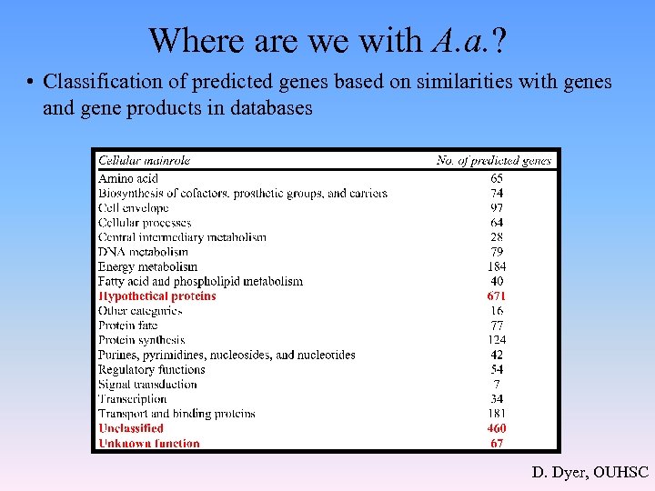 Where are we with A. a. ? • Classification of predicted genes based on