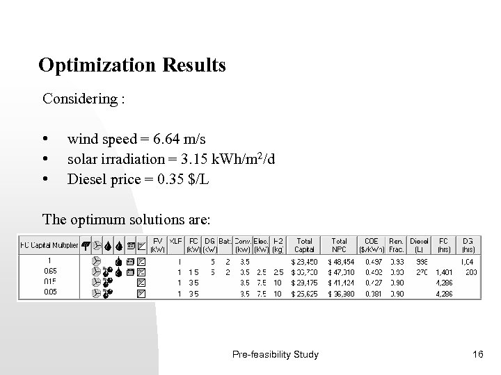 Optimization Results Considering : • • • wind speed = 6. 64 m/s solar