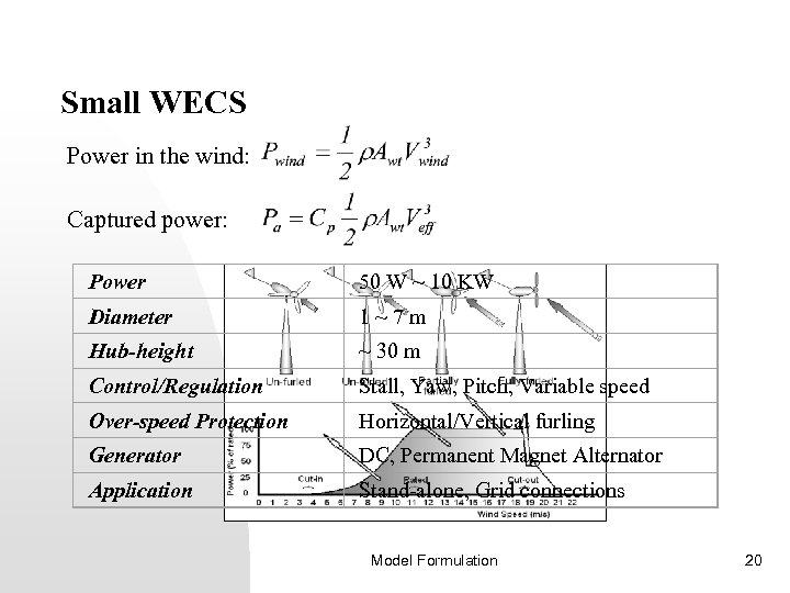 Small WECS Power in the wind: Captured power: Power 50 W ~ 10 KW