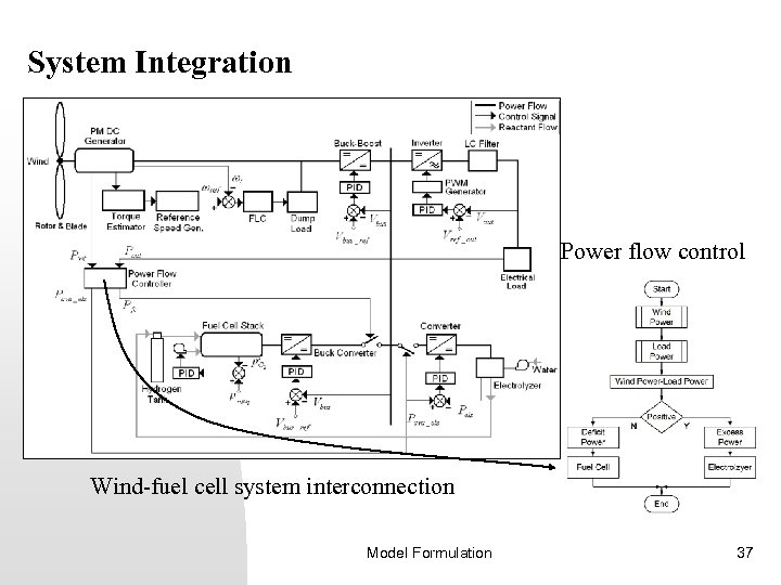 System Integration Power flow control Wind-fuel cell system interconnection Model Formulation 37 