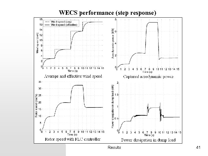 WECS performance (step response) Results 41 