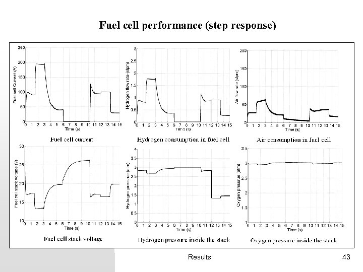 Fuel cell performance (step response) Results 43 