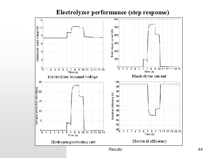 Electrolyzer performance (step response) Results 44 