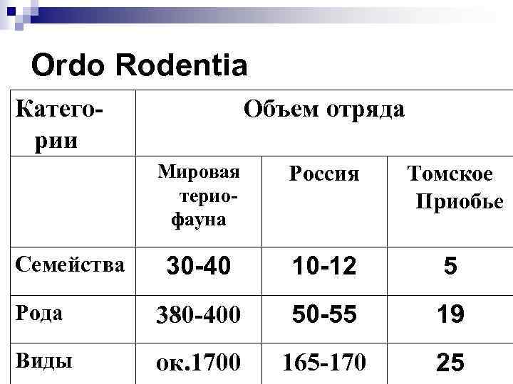 Оrdo Rodentia Категории Объем отряда Мировая териофауна Россия Томское Приобье 30 -40 10 -12