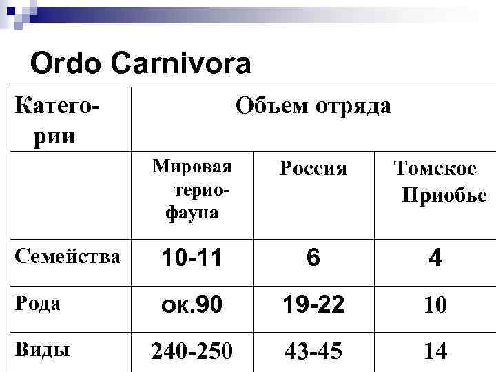 Оrdo Сarnivora Категории Объем отряда Мировая териофауна Россия Томское Приобье Семейства 10 -11 6