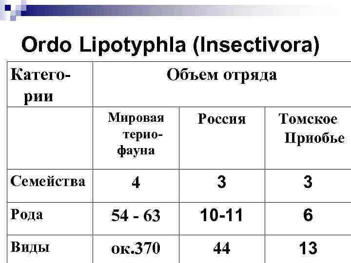 Оrdo Lipotyphla (Insectivora) Категории Объем отряда Мировая териофауна Россия Томское Приобье 4 3 3