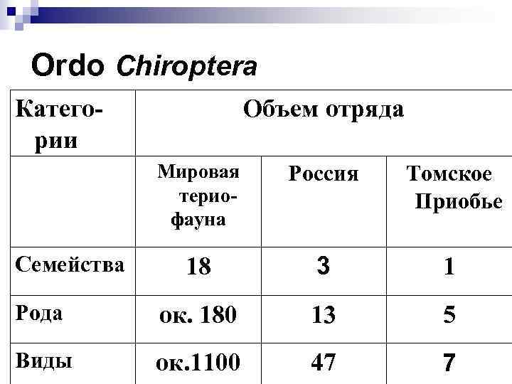 Оrdo Chiroptera Категории Объем отряда Мировая териофауна Россия Томское Приобье 18 3 1 Рода