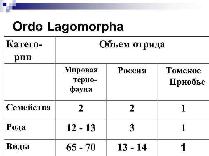 Оrdo Lagomorpha Категории Объем отряда Мировая териофауна Россия Томское Приобье 2 2 1 Рода