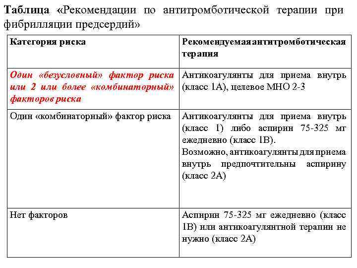Таблица «Рекомендации по антитромботической терапии при фибрилляции предсердий» Категория риска Рекомендуемая антитромботическая терапия Один