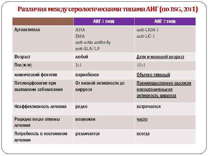 Различия между серологическими типами АИГ (по BSG, 2011) АИГ 1 типа АИГ 2 типа