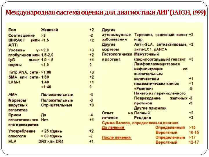 Международная система оценки для диагностики АИГ (IAIGH, 1999) 