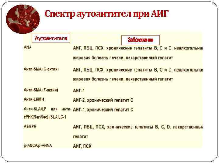 Спектр аутоантител при АИГ Аутоантитела Заболевания 