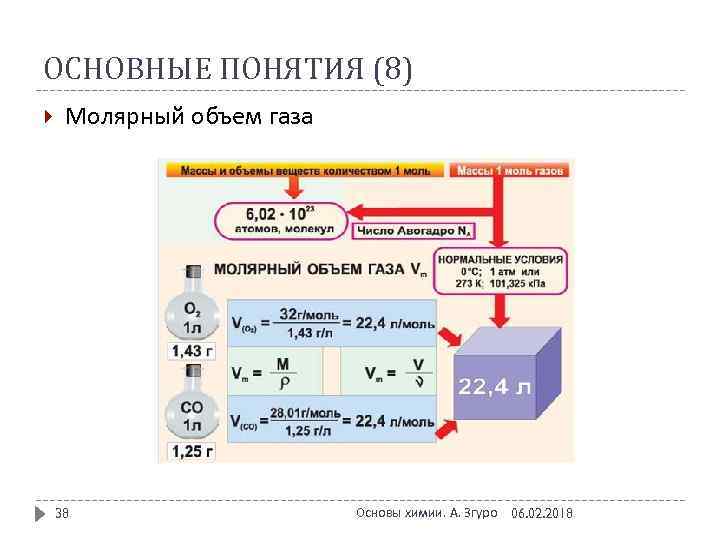 ОСНОВНЫЕ ПОНЯТИЯ (8) Молярный объем газа 38 Основы химии. А. Згуро 06. 02. 2018