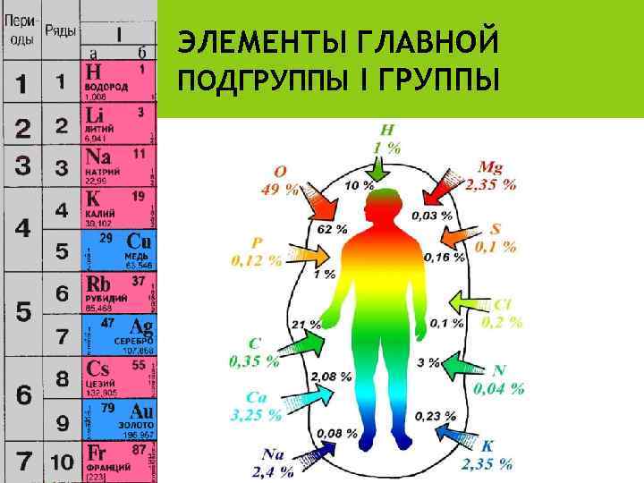 ЭЛЕМЕНТЫ ГЛАВНОЙ ПОДГРУППЫ I ГРУППЫ 