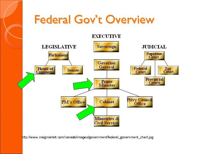 Federal Gov’t Overview http: //www. craigmarlatt. com/canada/images/government/federal_government_chart. jpg 