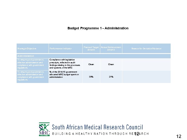 Budget Programme 1 - Administration Strategic Objective Performance Indicator Planned Target Actual Achievement 2014/15