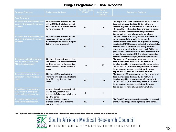 Budget Programme 2 – Core Research Strategic Objective Performance Indicator Planned Target 2014/15 Actual