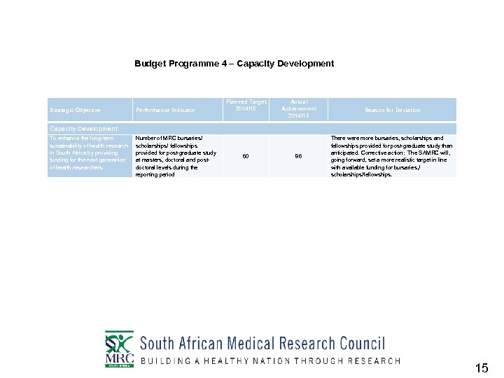 Budget Programme 4 – Capacity Development Strategic Objective Performance Indicator Planned Target 2014/15 Actual