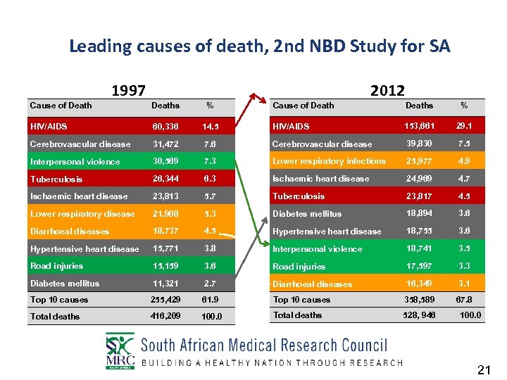 Leading causes of death, 2 nd NBD Study for SA 1997 2012 Cause of