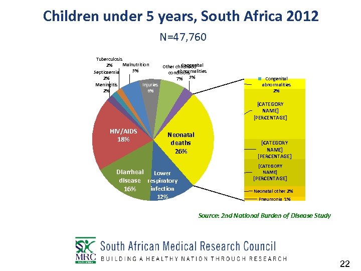 Children under 5 years, South Africa 2012 N=47, 760 Tuberculosis Malnutrition 2% Congenital Other