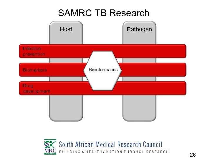 SAMRC TB Research Host Pathogen Infection prevention Biomarkers Drug development 28 