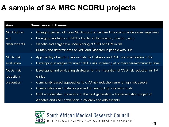 A sample of SA MRC NCDRU projects Area Some research themes NCD burden -