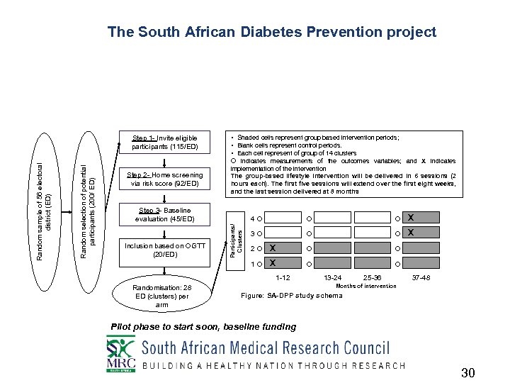 The South African Diabetes Prevention project Step 2 - Home screening via risk score