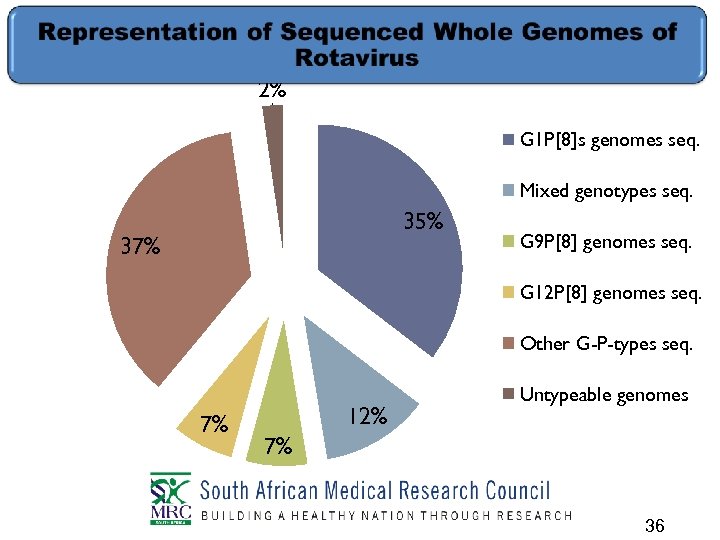 2% G 1 P[8]s genomes seq. Mixed genotypes seq. 35% 37% G 9 P[8]