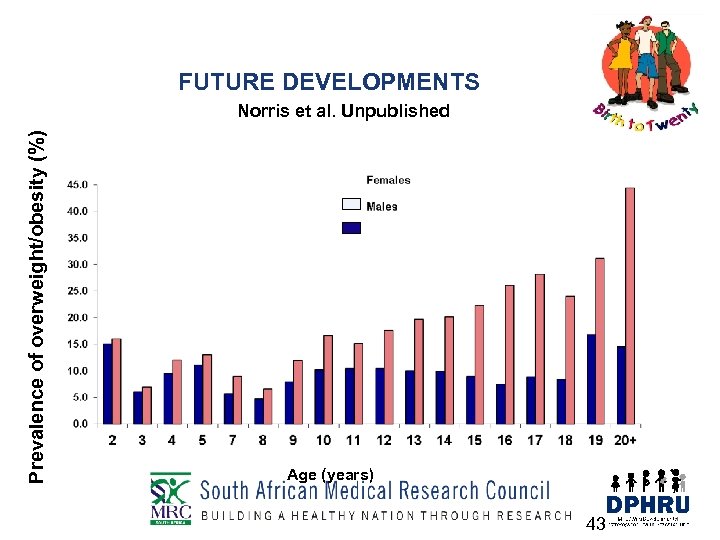 FUTURE DEVELOPMENTS Prevalence of overweight/obesity (%) Norris et al. Unpublished Age (years) 43 