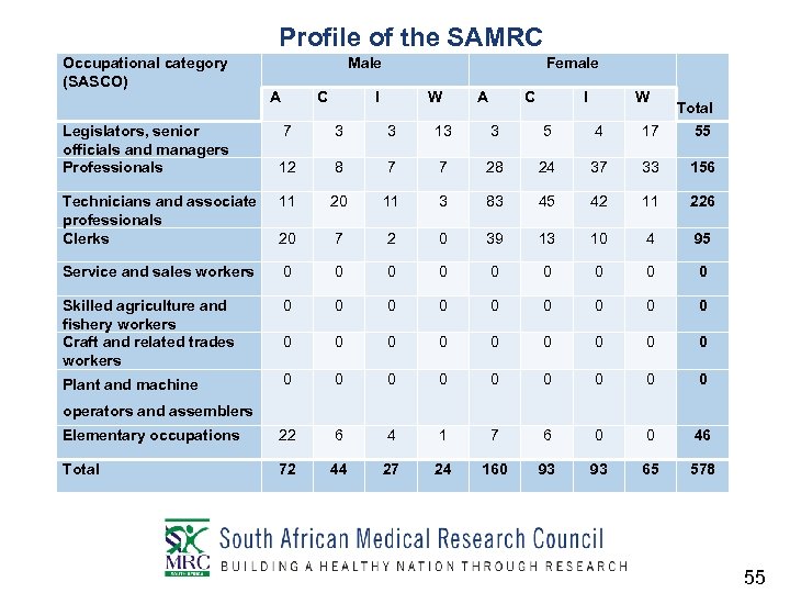 Profile of the SAMRC Occupational category (SASCO) Male A C Female I W A