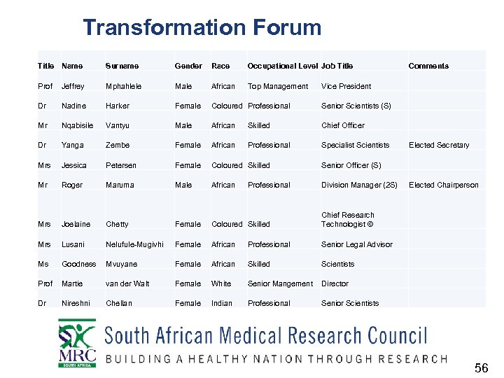 Transformation Forum Title Name Surname Gender Race Occupational Level Job Title Comments Prof Jeffrey