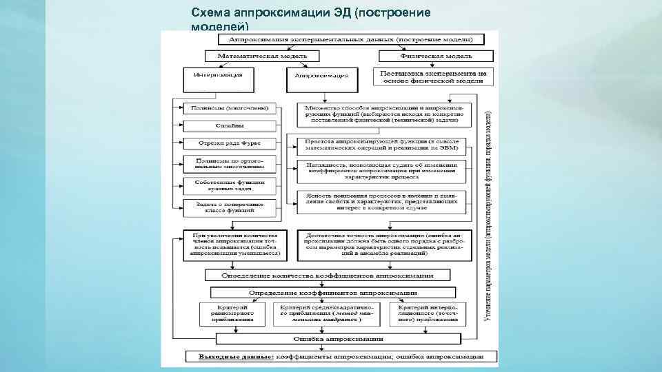 Схема аппроксимации ЭД (построение моделей) 