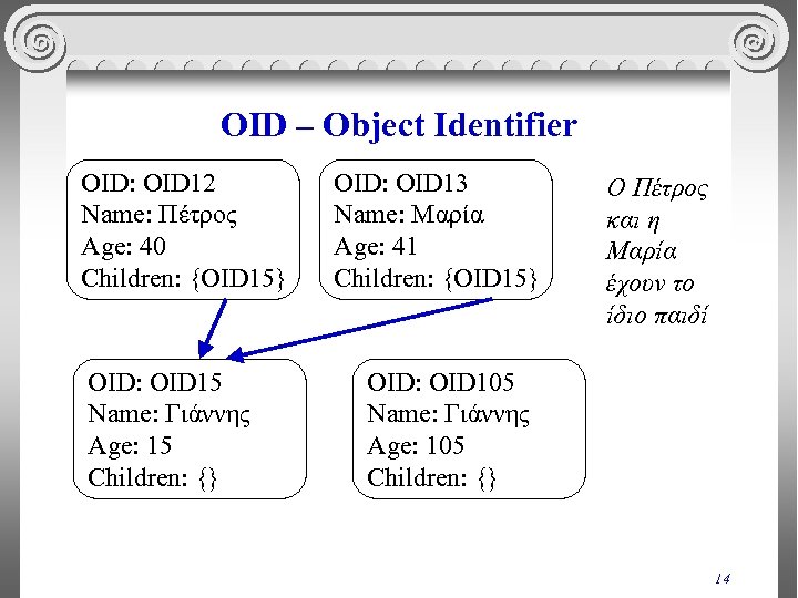 OID – Object Identifier OID: OID 12 Name: Πέτρος Age: 40 Children: {OID 15}