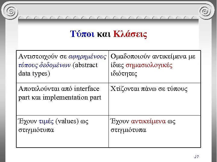 Τύποι και Κλάσεις Αντιστοιχούν σε αφηρημένους Ομαδοποιούν αντικείμενα με τύπους δεδομένων (abstract ίδιες σημασιολογικές