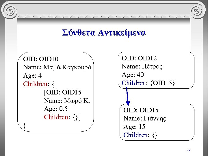 Σύνθετα Αντικείμενα OID: OID 10 Name: Μαμά Καγκουρό Age: 4 Children: { [OID: OID