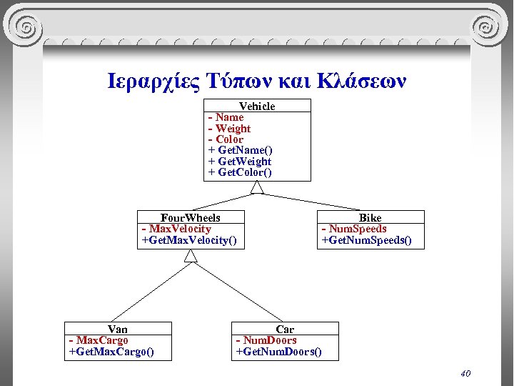 Ιεραρχίες Τύπων και Κλάσεων Vehicle - Name - Weight - Color + Get. Name()